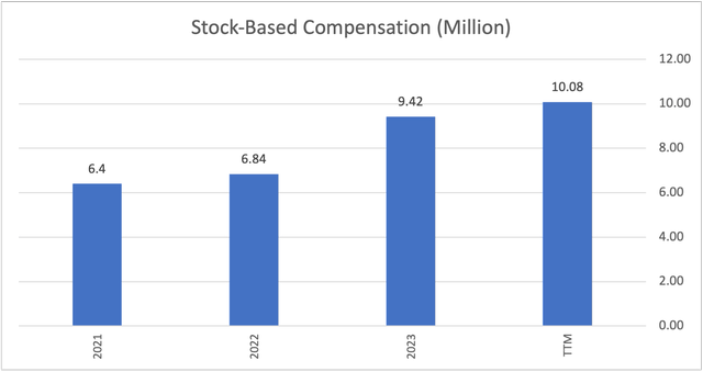 Stock-based compensation is significant and has been increasing