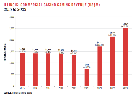 The current trend suggests that casino gaming revenue has been increasing in Illinois