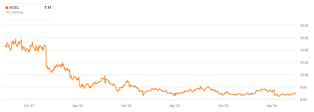 Accel has been trading with the multiple of around 7-8 in the last 3 years