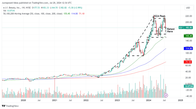 ELF 5Y Stock Price