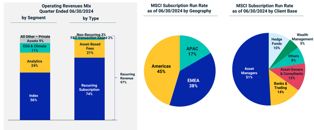 Revenue and client mix