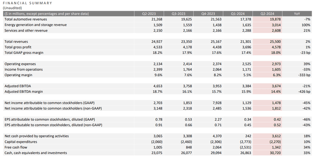 Tesla Q2 2024 reporting