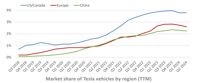 Tesla Q2 2024 reporting - Market share