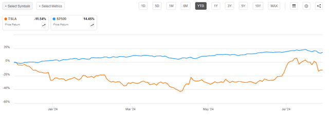 TSLA YTD performance 2024 July, vs SP500