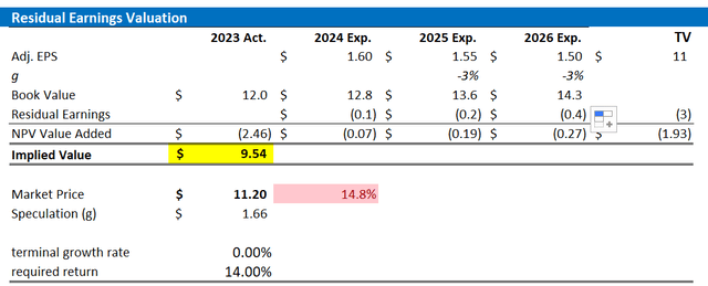 F valuation