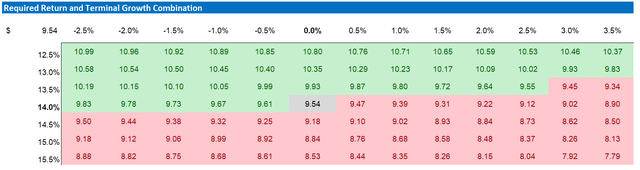 F valuation, sensitivity table