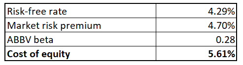 ABBV's cost of equity