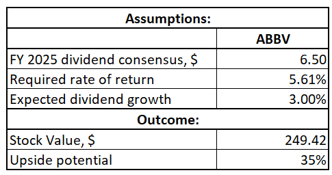 ABBV's DDM valuation