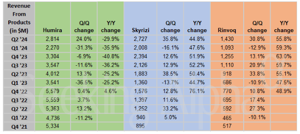 ABBV Q2 earnings by products