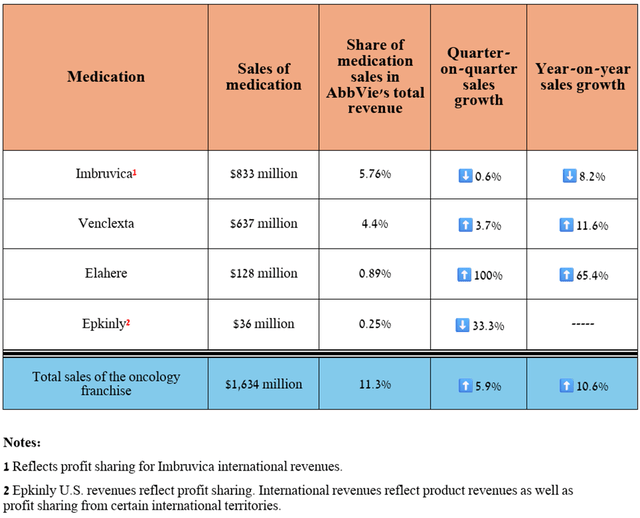 Source: table was made by Author based on 10-Qs and 10-Ks