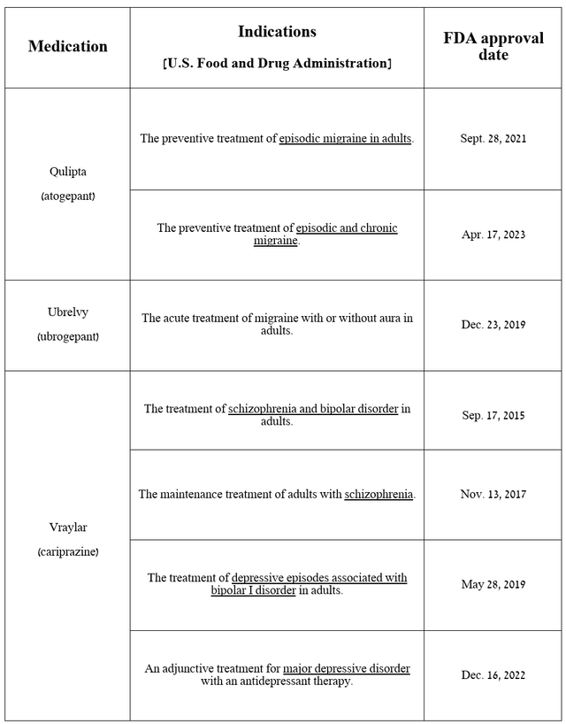 Source: table was made by Author based on AbbVie press releases