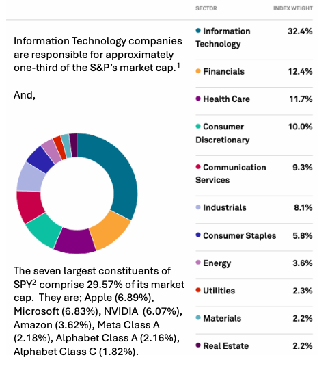 Sector Weightings for the S&P 500