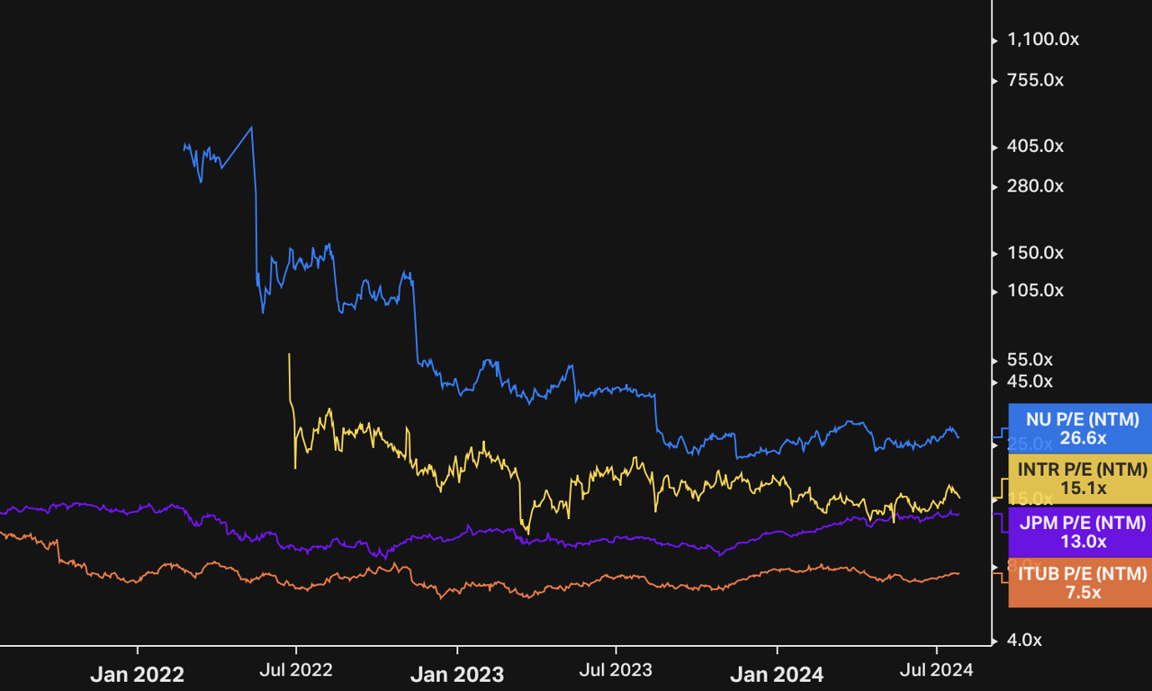 P/E NTM Banks