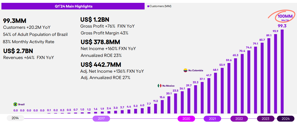 Nu Holding Customers