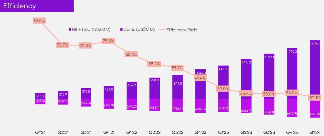 Nu Holdings Efficiency