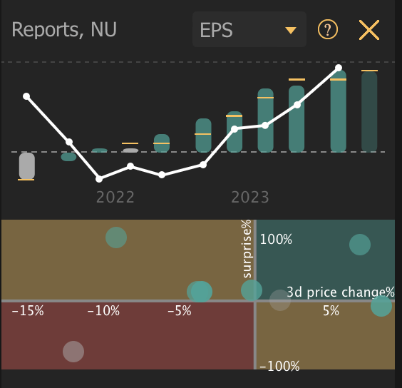 Nu Earnings Surprise