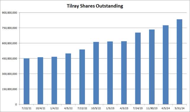 Shares Outstanding