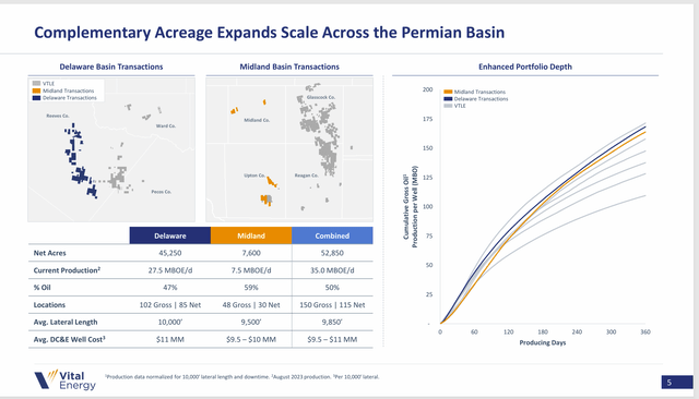 Vital Energy 2023 Acquisitions To Delever The Balance Sheet
