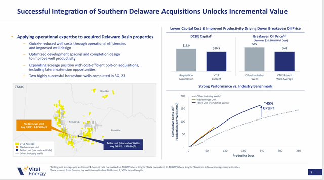 Vital Energy Delaware Acquisition Cost Improvement Progress