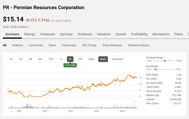 Permian Resources Common Stock Price History And Key Valuation Measures