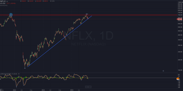 NFLX Chart