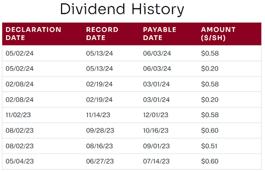 ConocoPhillips Recent Dividends