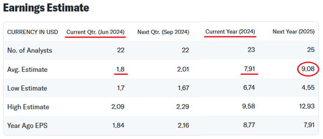 COP Earnings Estimates