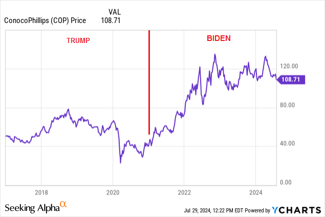 COP Stock: Trump Vs Biden