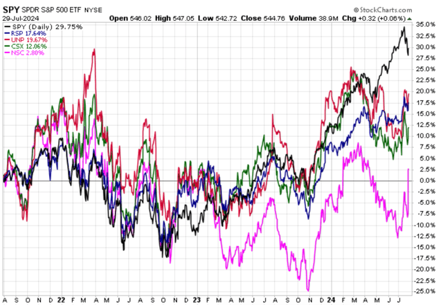 3Y prices for SPY, RSP, CSX, NSC UNP