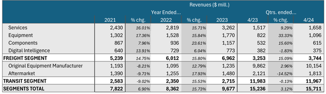 segment sales