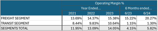 segment operating margins