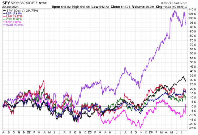 3Y chart for SPY, RSP, CSX, NSC, UPN and WAB