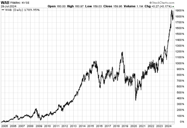 WAB 20Y chart