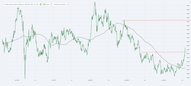 BTI price and 200D SMA