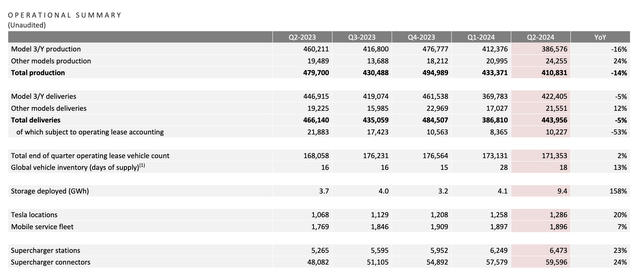 Tesla vehicle metrics