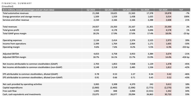 Tesla trended financials