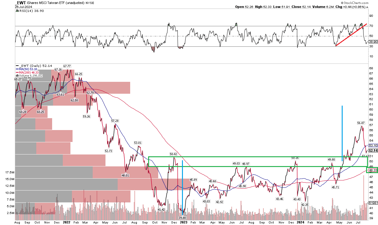 EWT: Taiwan Sports Value Despite The Risks, Better Chart Today (NYSEARCA:EWT)  | Seeking Alpha