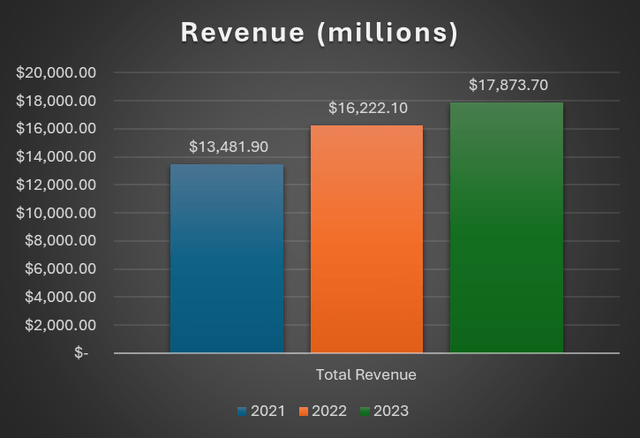 revenue trend