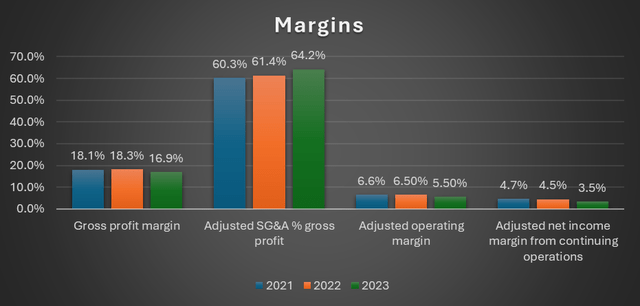 Margin trend