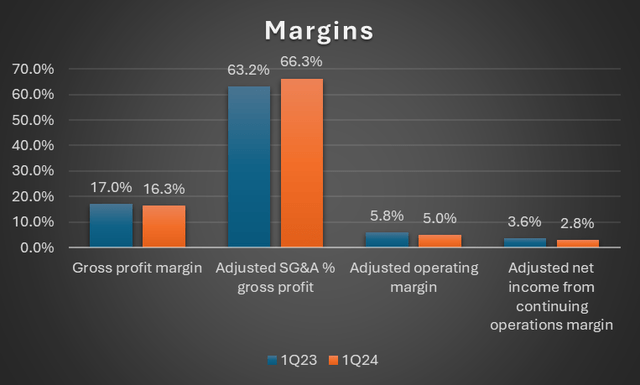 quarterly margin trend