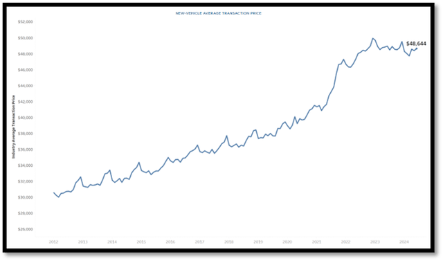 Average Transaction Price of a New Vehicle