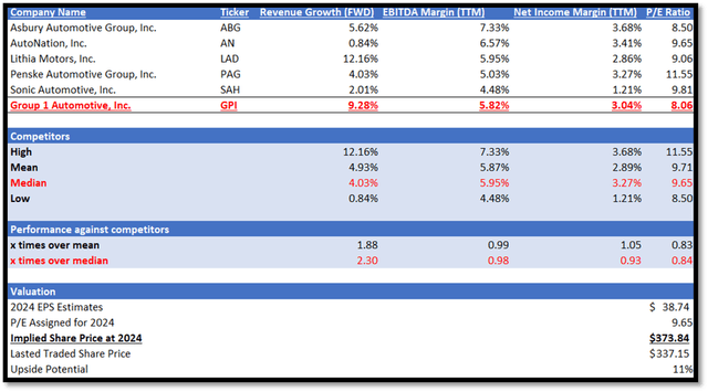 Author's Relative Valuation Model