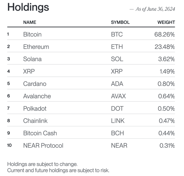 BITW Fund holdings