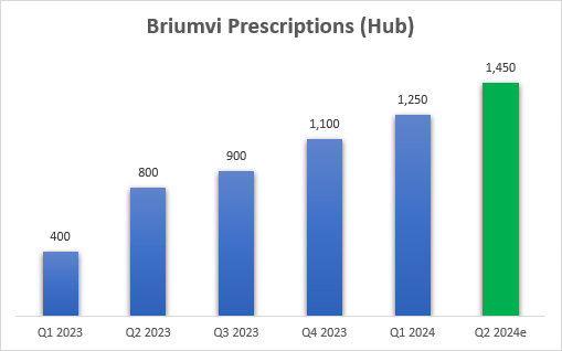 Quarterly new patient starts for Briumvi since launch