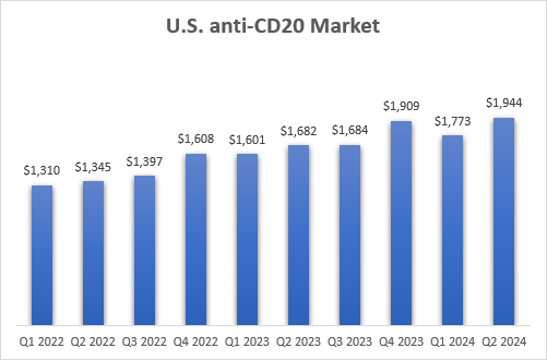 U.S. quarterly sales of the anti-CD20 drug class