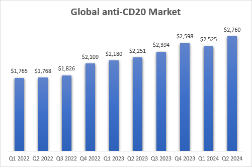 Global anti-CD20 market, quarterly net sales
