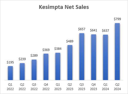 Quarterly net sales of Kesimpta