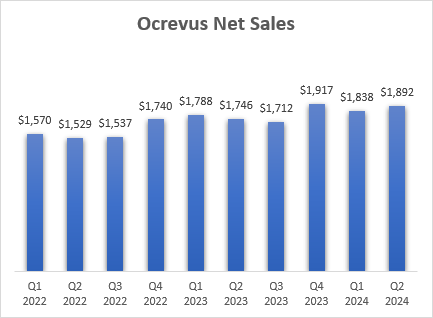 Quarterly net sales of Ocrevus