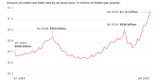 U.S. Credit Card Debt