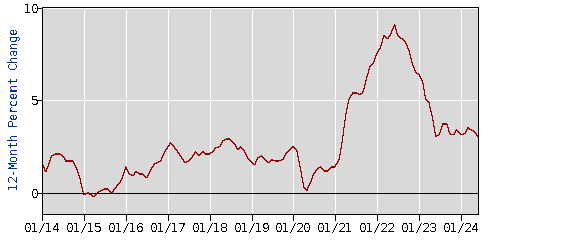 U.S. CPI